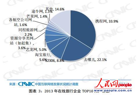 中国在线旅游预订快速发展 网民规模达1.33亿