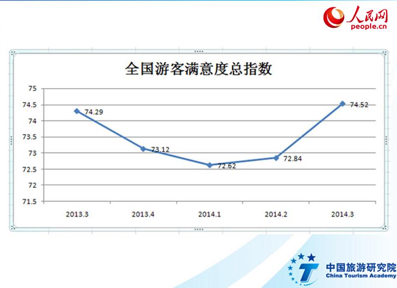 2014年第三季度全国游客满意度调查报告数据