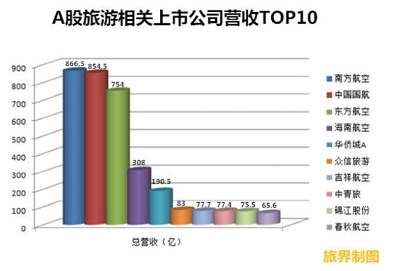 PP电子官网年关清点旅业上市公司TOP10(图3)