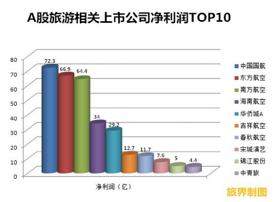 PP电子官网年关清点旅业上市公司TOP10(图4)
