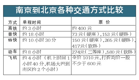京沪高铁票价价格、时间双优势直逼飞机航班